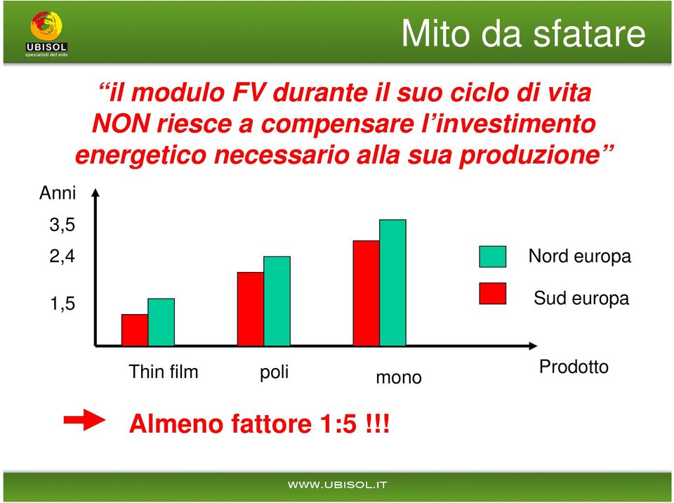 investimento energetico necessario alla sua produzione Nord