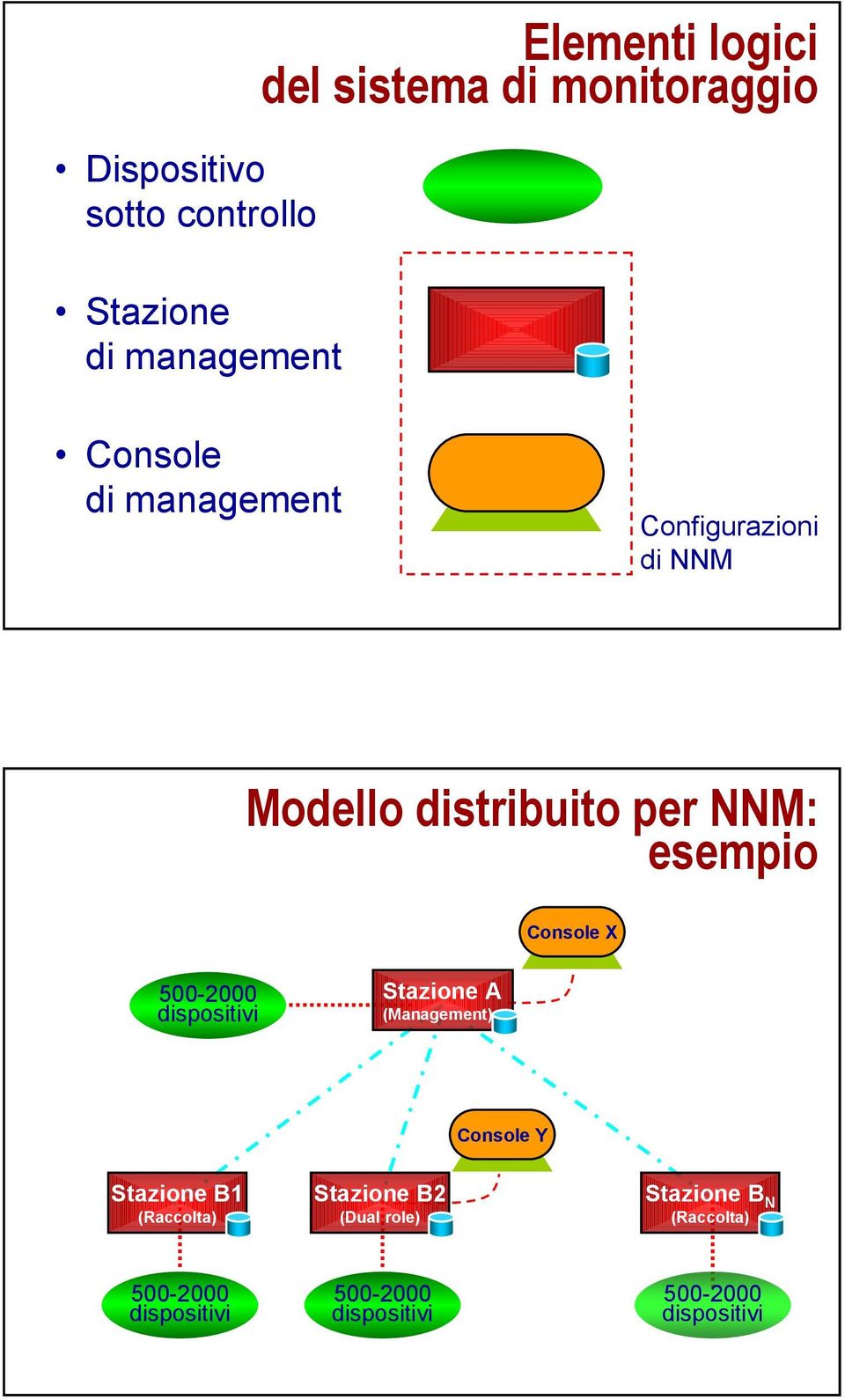 NNM: esempio Console X 500-2000 dispositivi Stazione A Console Y Stazione B1