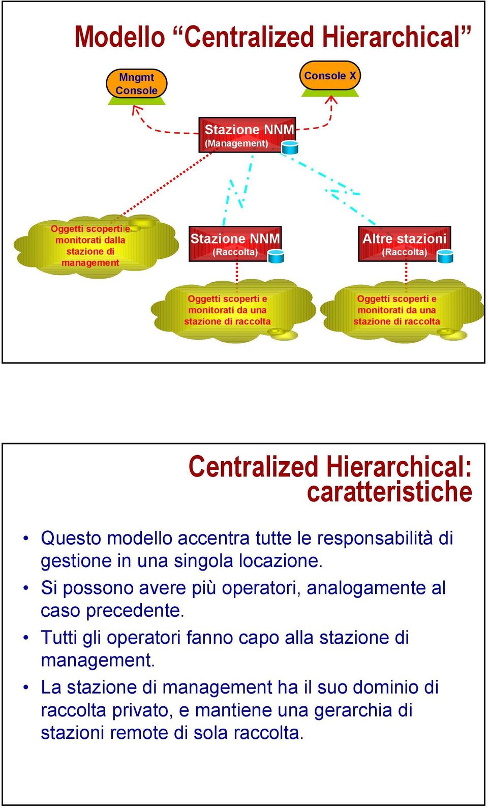 responsabilità di gestione in una singola locazione. Si possono avere più operatori, analogamente al caso precedente.