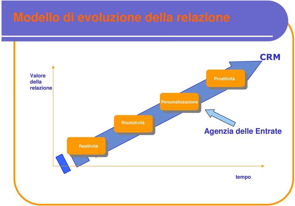 Proattività Personalizzazione