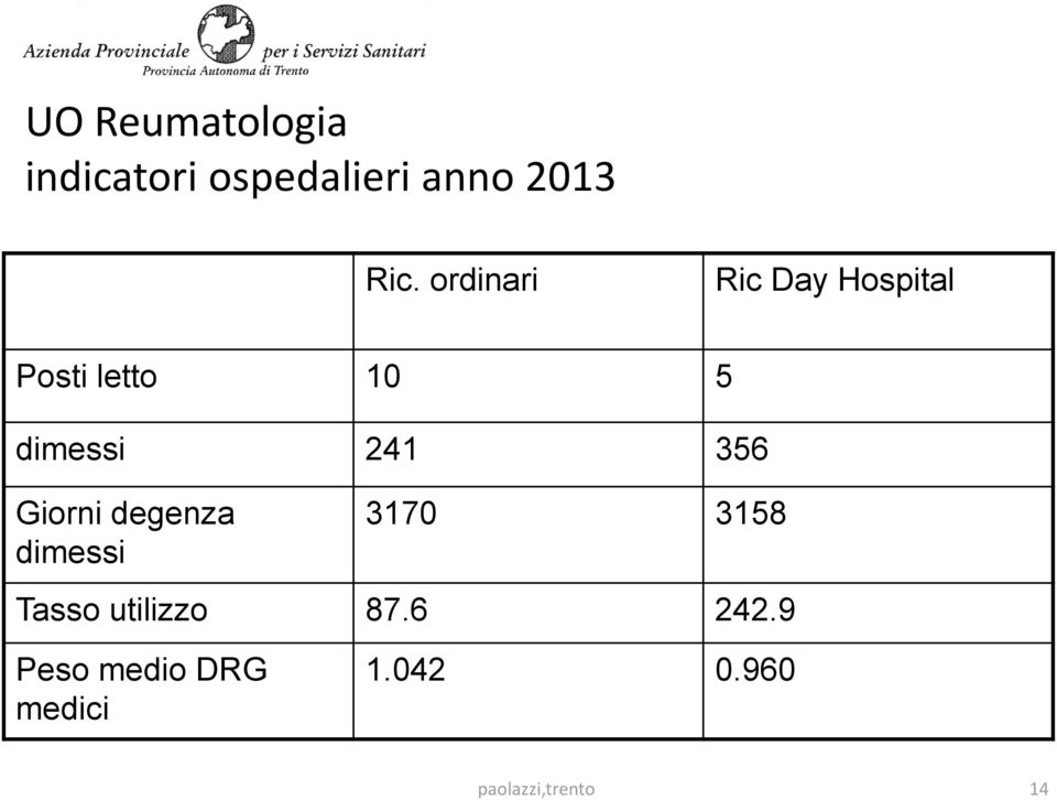 356 Giorni degenza dimessi 3170 3158 Tasso utilizzo 87.