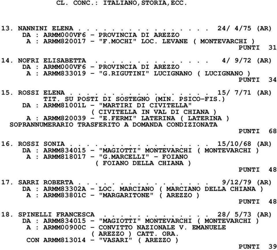 FERMI" LATERINA ( LATERINA ) SOPRANNUMERARIO TRASFERITO A DOMANDA CONDIZIONATA PUNTI 68 16. ROSSI SONIA................. 15/10/68 (AR) DA : ARMM834015 - "MAGIOTTI" MONTEVARCHI ( MONTEVARCHI ) A : ARMM818017 - "G.