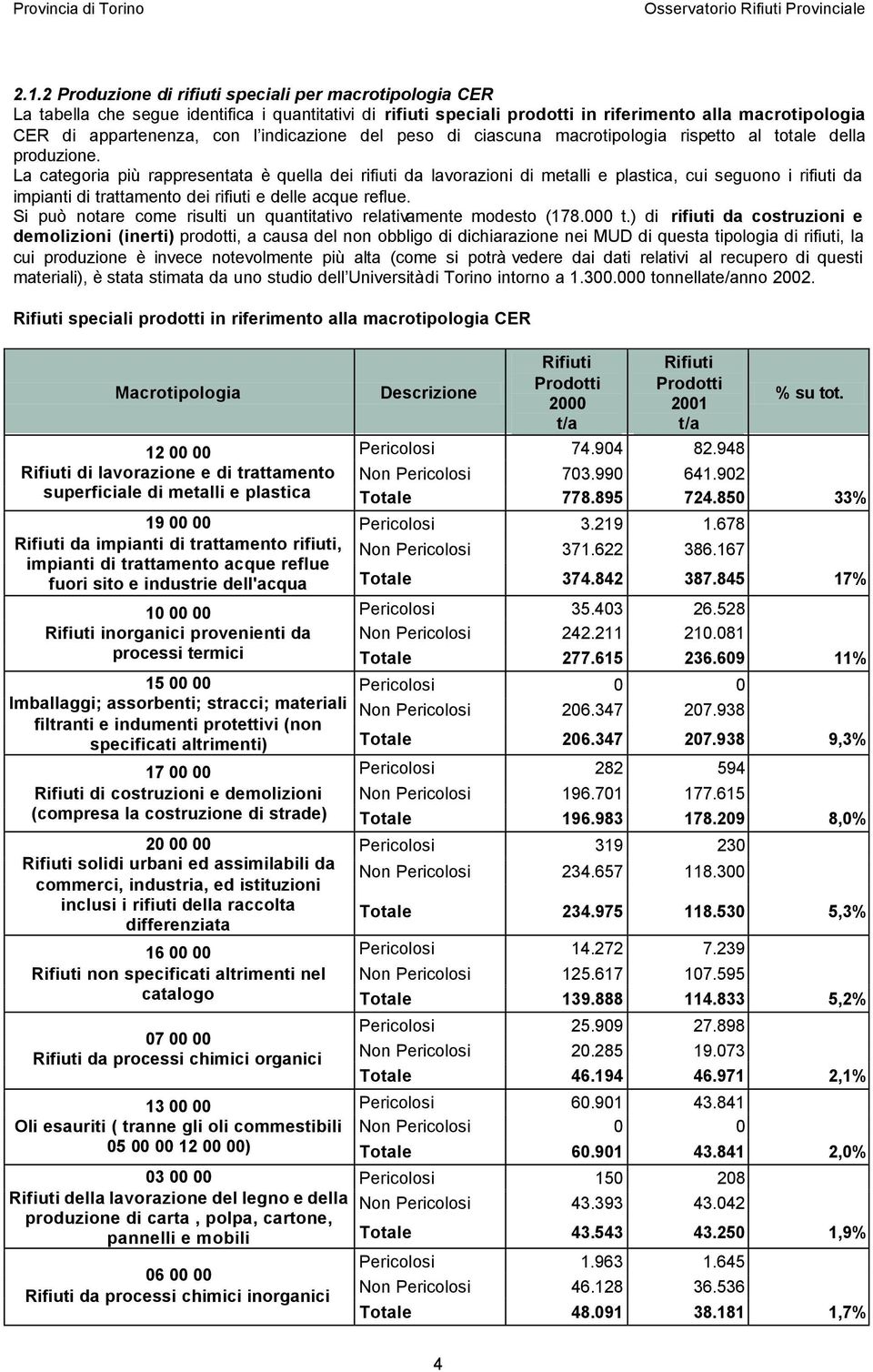 La categoria più rappresentata è quella dei rifiuti da lavorazioni di metalli e plastica, cui seguono i rifiuti da impianti di trattamento dei rifiuti e delle acque reflue.