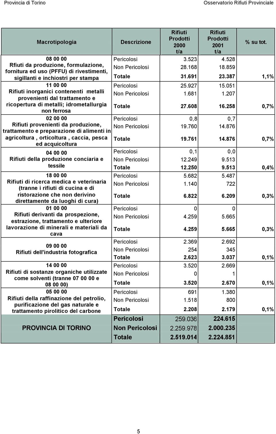 051 Rifiuti inorganici contenenti metalli provenienti dal trattamento e Non Pericolosi 1.681 1.207 ricopertura di metalli; idrometallurgia non ferrosa Totale 27.608 16.