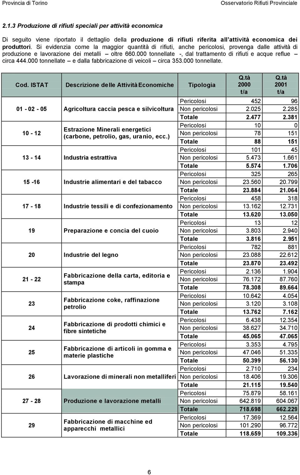 000 tonnellate -, dal trattamento di rifiuti e acque reflue circa 444.000 tonnellate e dalla fabbricazione di veicoli circa 353.000 tonnellate. Cod.