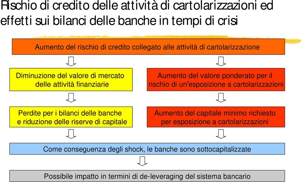 esposizione a cartolarizzazioni Perdite per i bilanci delle banche e riduzione delle riserve di capitale Aumento del capitale minimo richiesto per