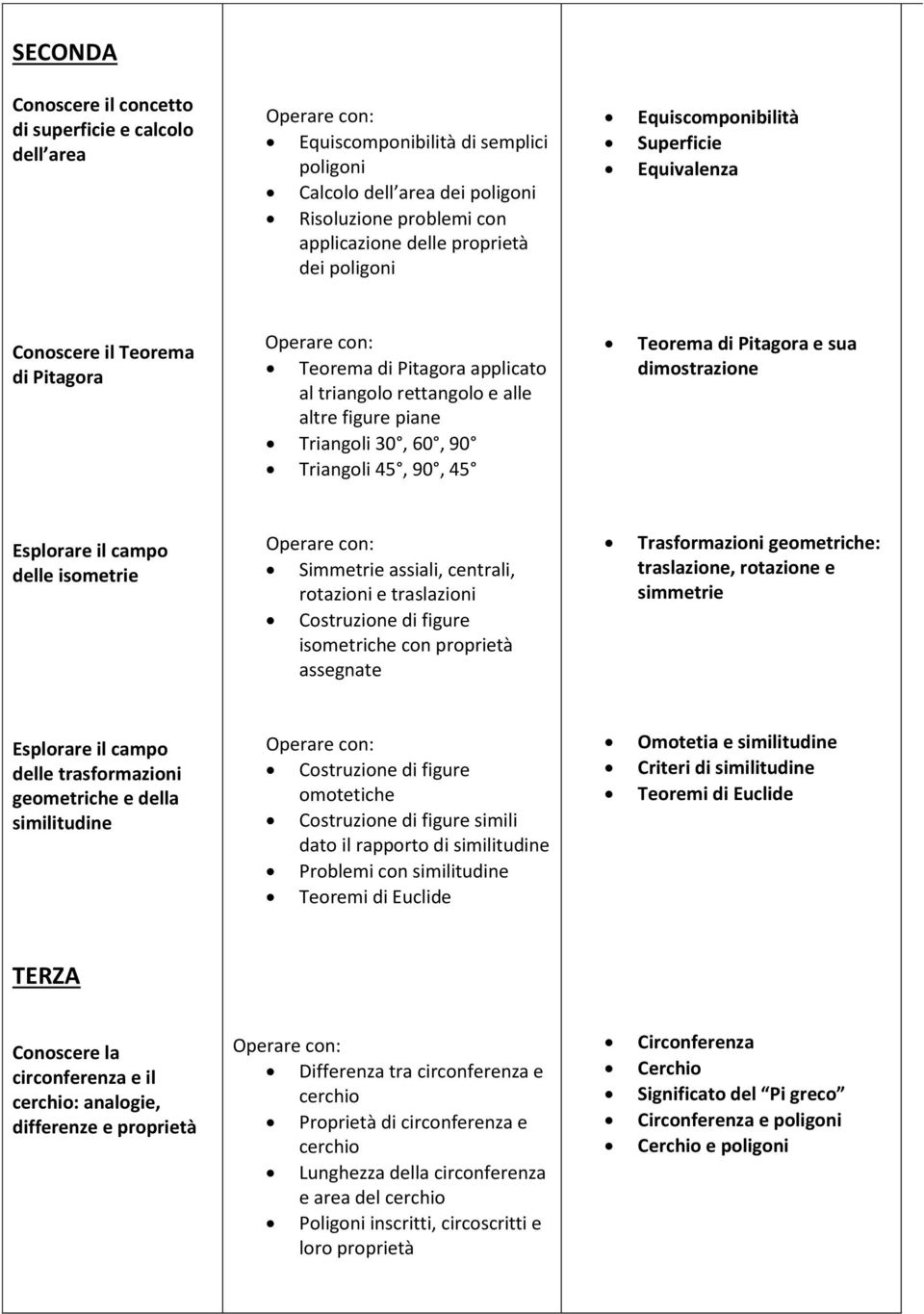90, 45 Teorema di Pitagora e sua dimostrazione Esplorare il campo delle isometrie Simmetrie assiali, centrali, rotazioni e traslazioni Costruzione di figure isometriche con proprietà assegnate