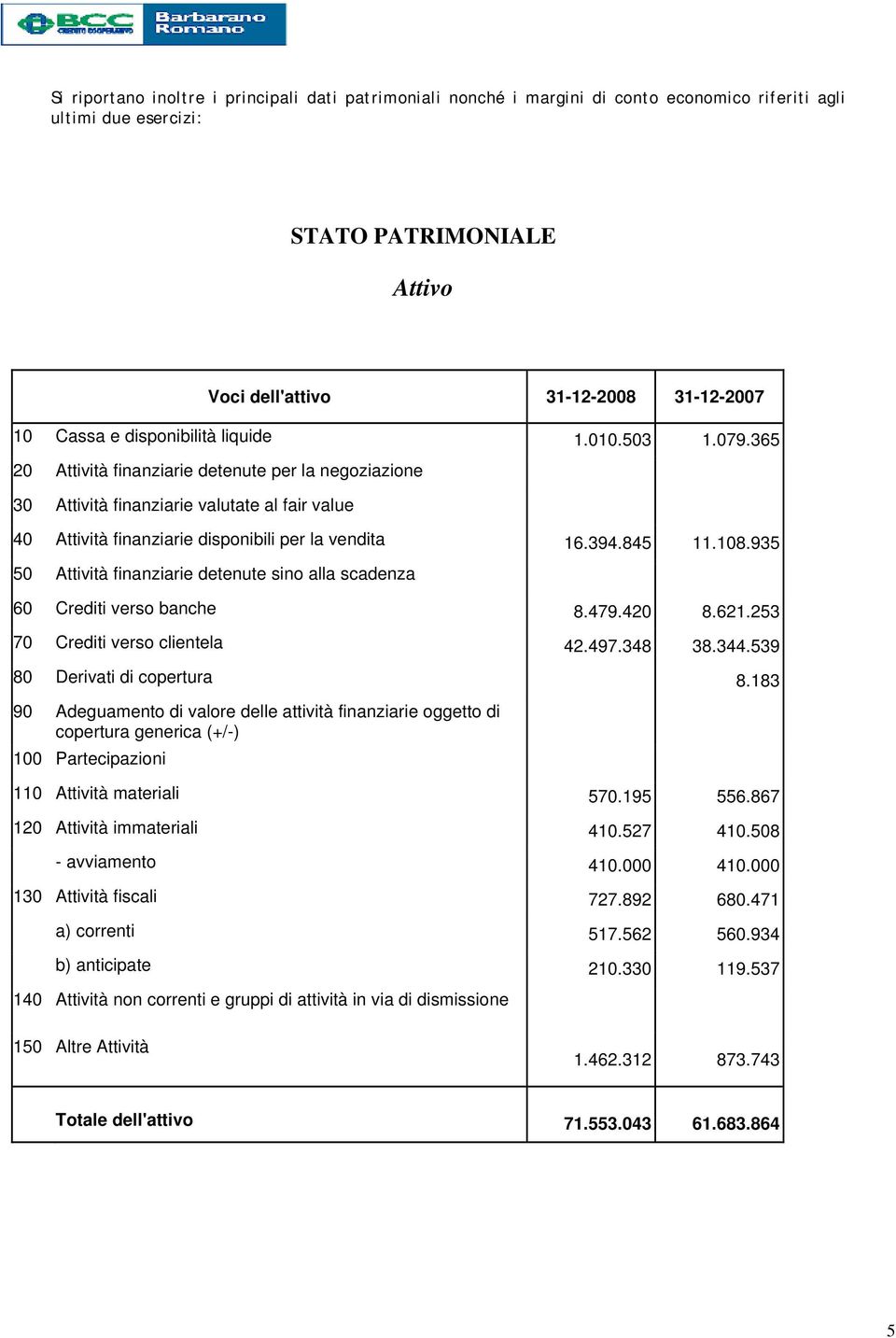 845 11.108.935 50 Attività finanziarie detenute sino alla scadenza 60 Crediti verso banche 8.479.420 8.621.253 70 Crediti verso clientela 42.497.348 38.344.539 80 Derivati di copertura 8.