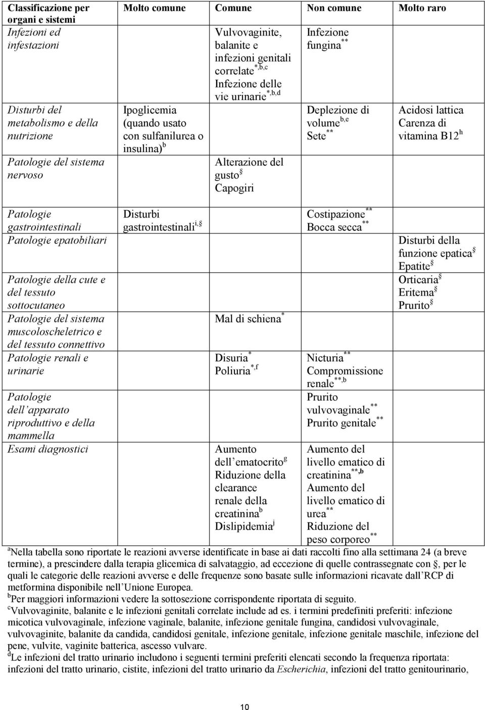 volume b,e Sete ** Acidosi lattica Carenza di vitamina B12 h Patologie gastrointestinali Patologie epatobiliari Patologie della cute e del tessuto sottocutaneo Patologie del sistema