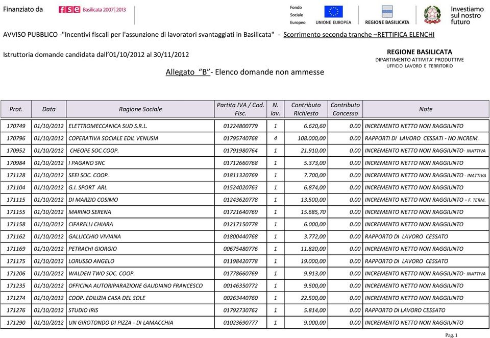 373,00 0.00 INCREMENTO NETTO NON RAGGIUNTO 171128 01/10/2012 SEEI SOC. COOP. 01811320769 1 7.700,00 0.00 INCREMENTO NETTO NON RAGGIUNTO - INATTIVA 171104 01/10/2012 G.I. SPORT ARL 01524020763 1 6.