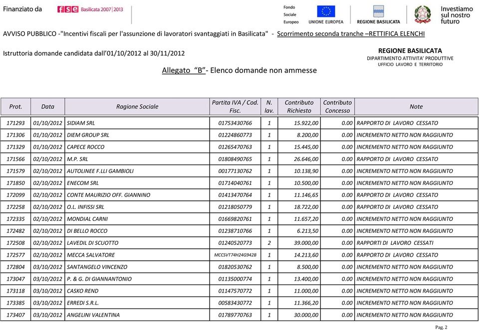 00 RAPPORTO DI LAVORO CESSATO 171579 02/10/2012 AUTOLINEE F.LLI GAMBIOLI 00177130762 1 10.138,90 0.00 INCREMENTO NETTO NON RAGGIUNTO 171850 02/10/2012 ENECOM SRL 01714040761 1 10.500,00 0.