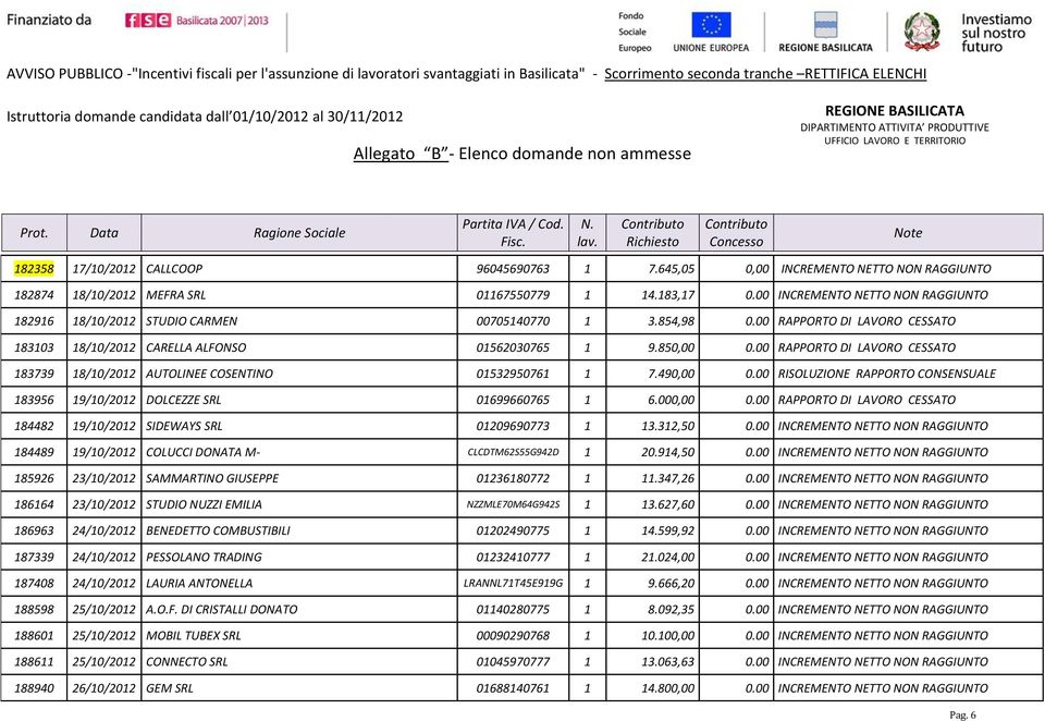 00 RAPPORTO DI LAVORO CESSATO 183739 18/10/2012 AUTOLINEE COSENTINO 01532950761 1 7.490,00 0.00 RISOLUZIONE RAPPORTO CONSENSUALE 183956 19/10/2012 DOLCEZZE SRL 01699660765 1 6.000,00 0.