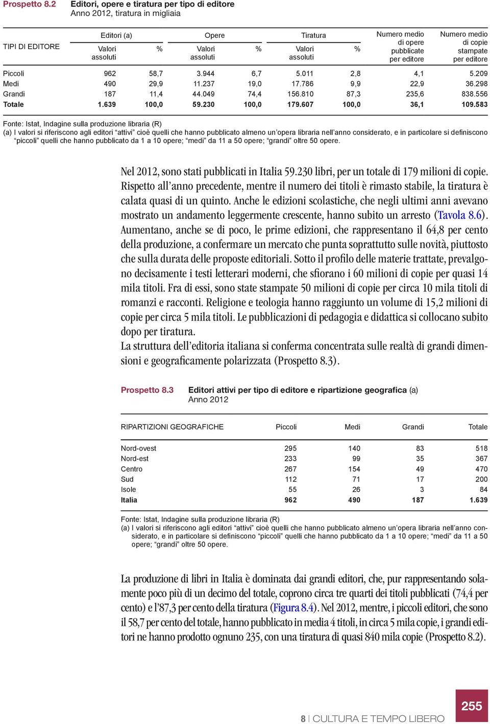 assoluti assoluti per editore Numero medio di copie stampate per editore Piccoli 962 58,7 3.944 6,7 5.011 2,8 4,1 5.209 Medi 490 29,9 11.237 19,0 17.786 9,9 22,9 36.298 Grandi 187 11,4 44.