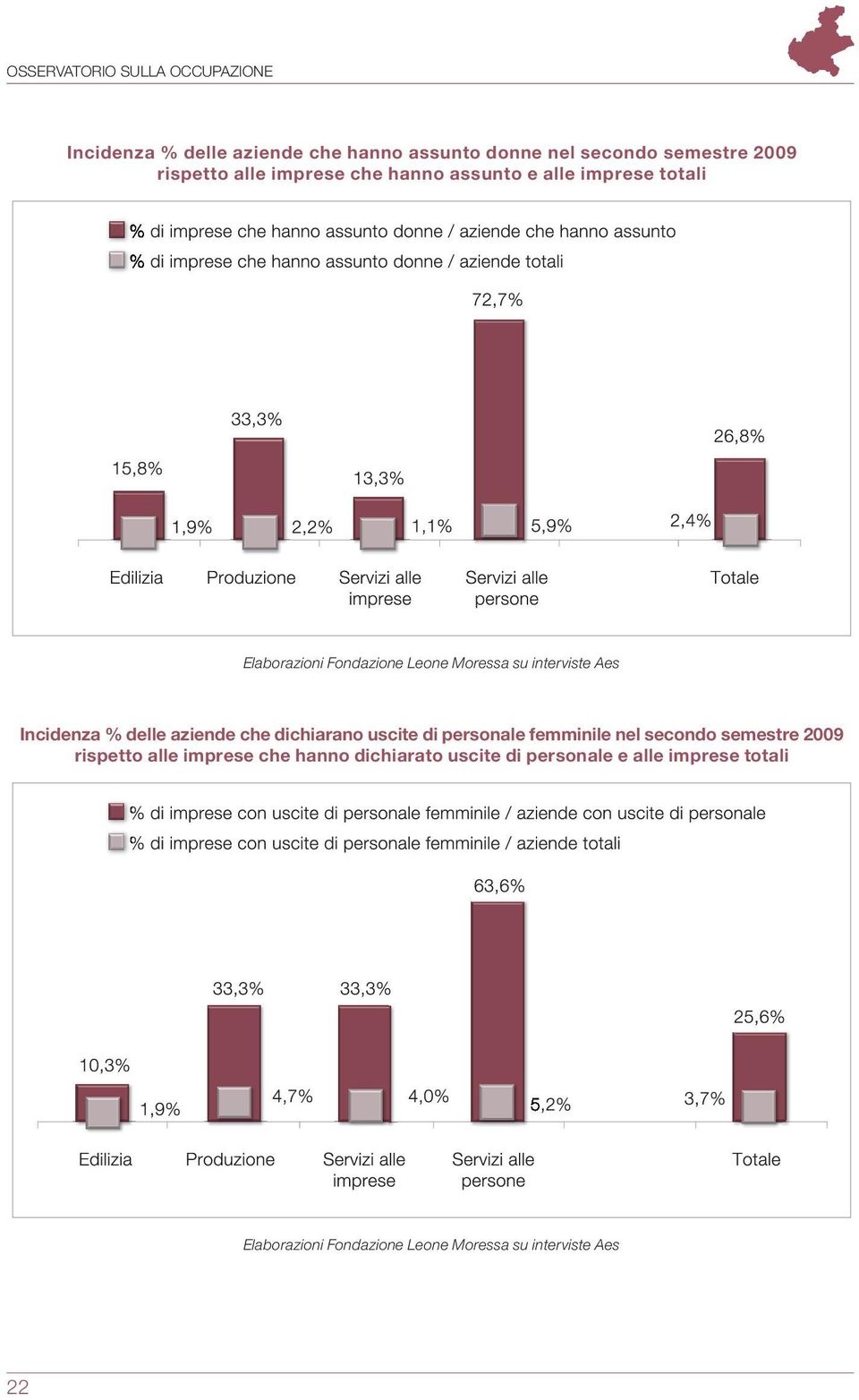 Incidenza % delle aziende che dichiarano uscite di personale femminile nel secondo