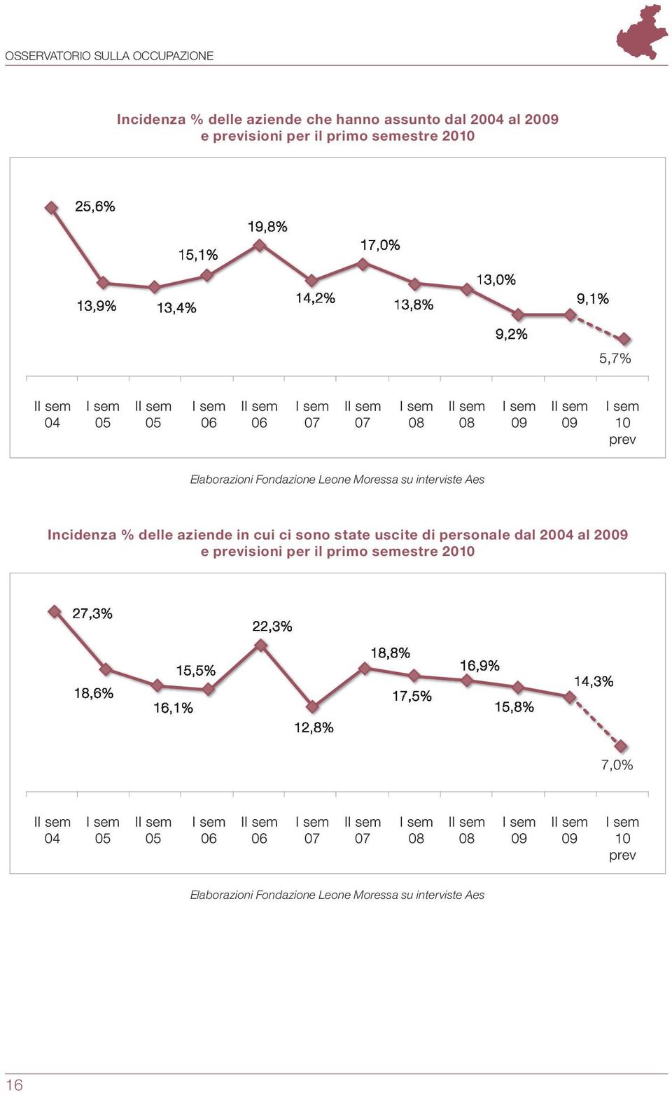 semestre 2010 Incidenza % delle aziende in cui ci sono state