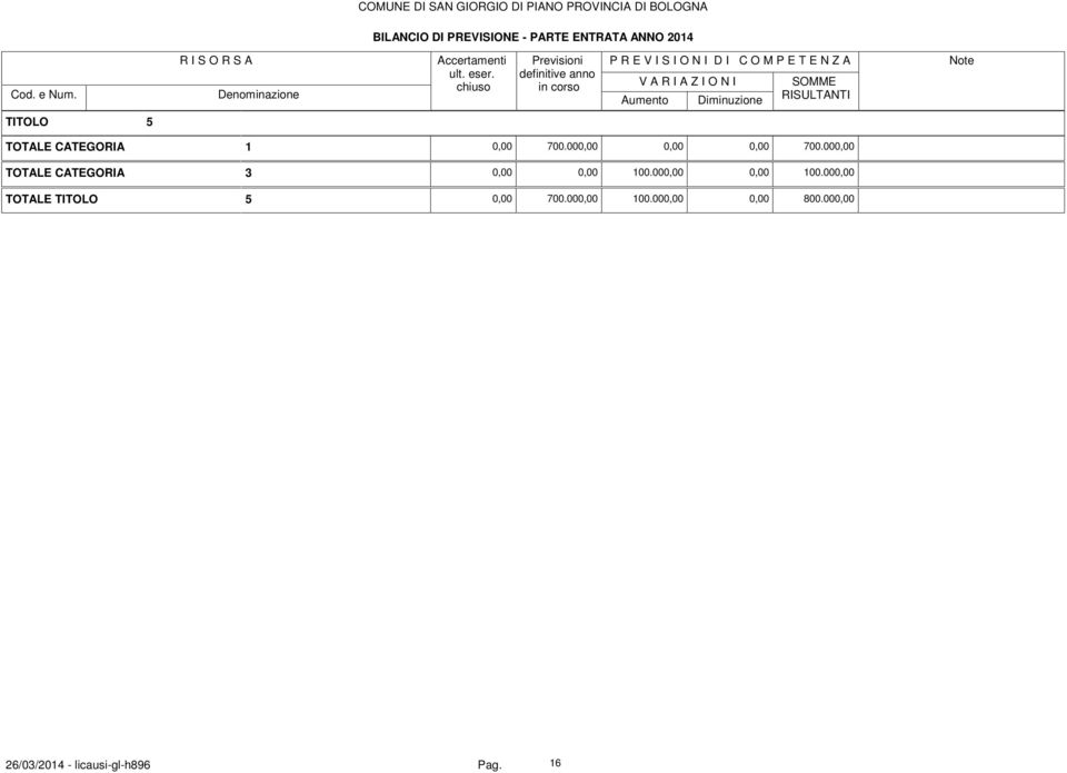 chiuso TITOLO 5 TOTALE CATEGORIA 1 TOTALE CATEGORIA 3 TOTALE TITOLO 5 0,00