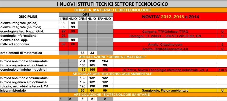 com 2 omplementi di matematica 33 33 ARTICOLAZIONE "CHIMICA E MATERIALI" himica analitica e strumentale 231 198 264 himica organica e biochimica 165 165 99 ecnologie chimiche industriali 132 165 198