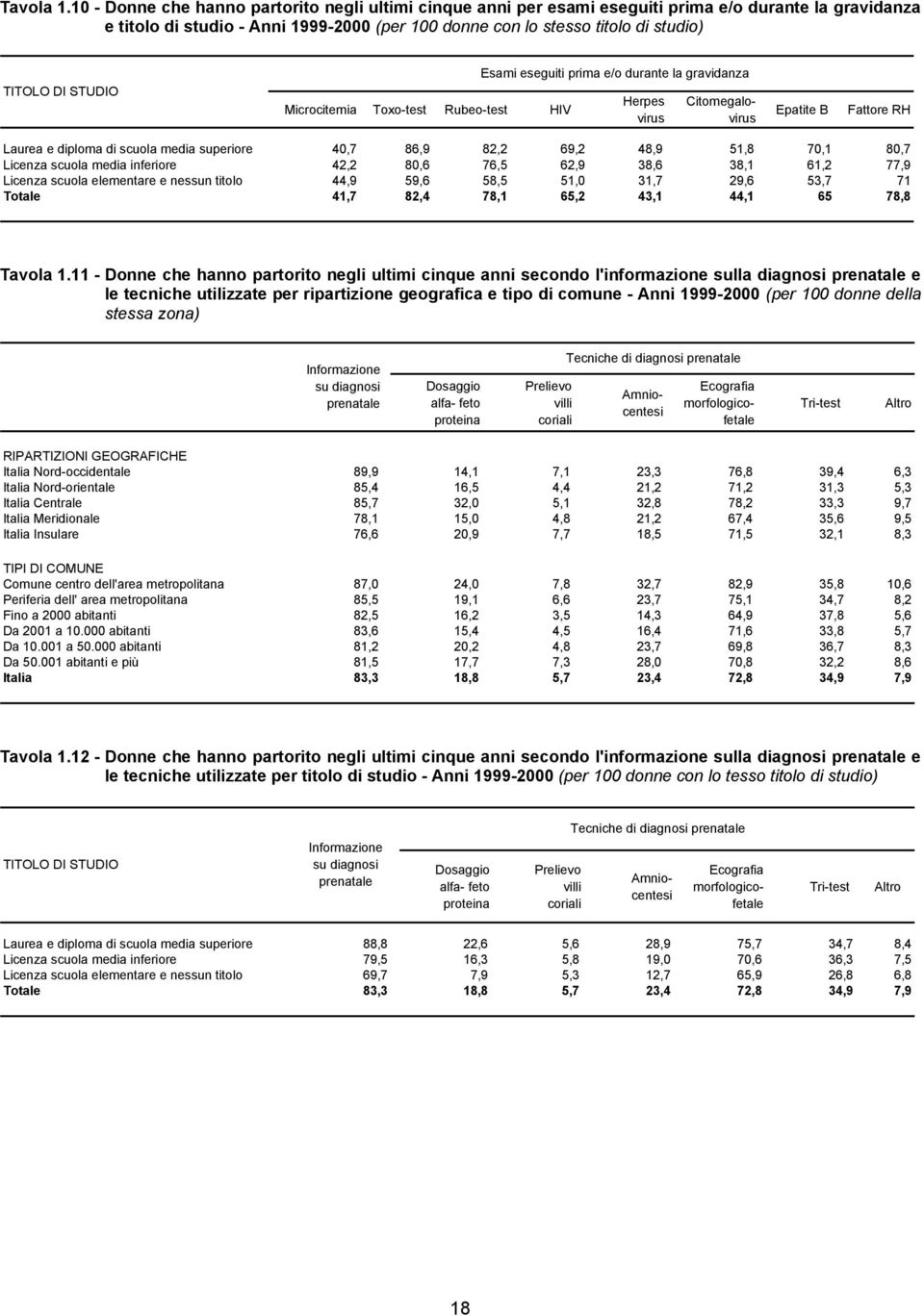 STUDIO Microcitemia Toxo-test Rubeo-test HIV Esami eseguiti prima e/o durante la gravidanza Herpes virus Citomegalovirus Epatite B Fattore RH Laurea e diploma di scuola media superiore 40,7 86,9 82,2