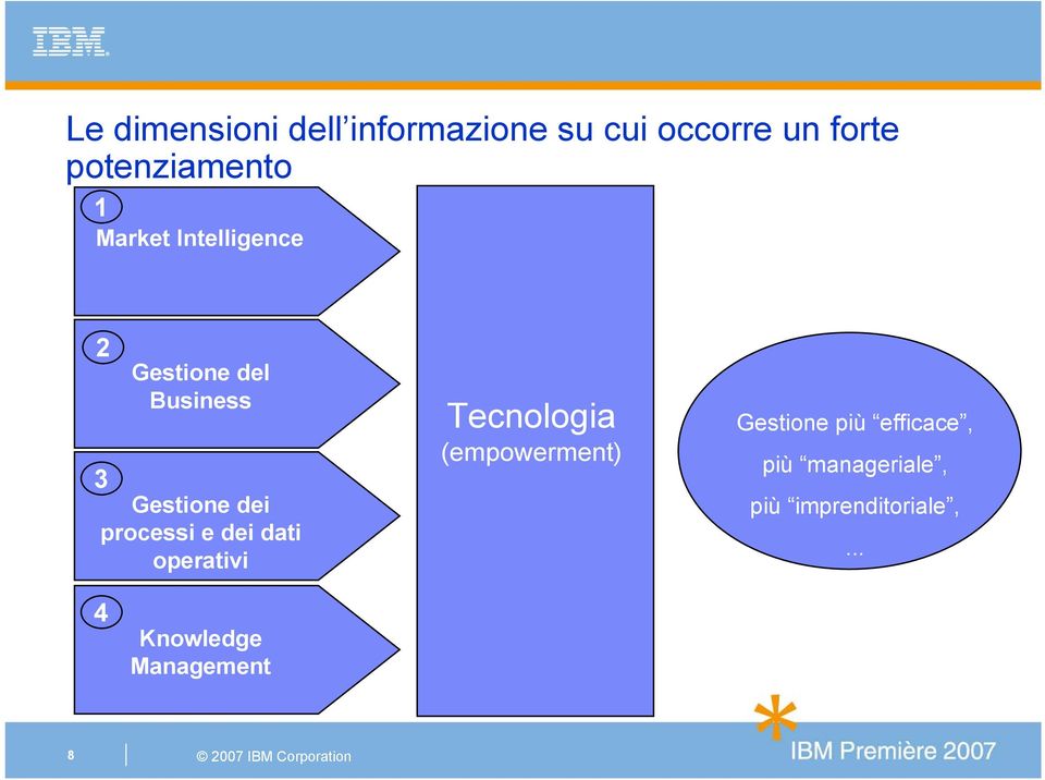 Gestione dei processi e dei dati operativi Tecnologia