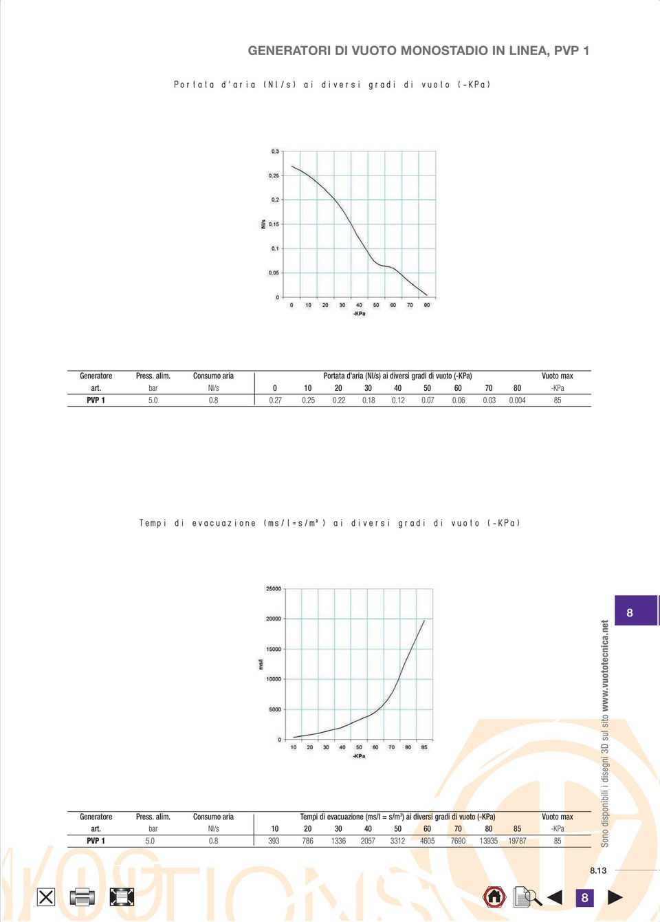 bar Nl/s 0 10 20 30 40 50 60 70 0 -KPa PVP 1 5.0 0. 0.27 0.25 0.22 0.1 0.12 0.07 0.06 0.03 0.004 5 Generatore Press.