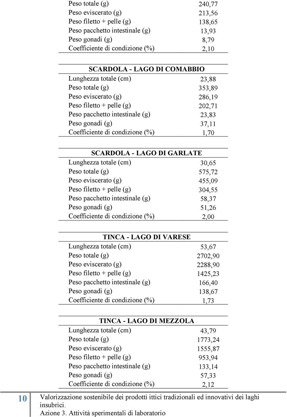 condizione (%) 1,70 SCARDOLA - LAGO DI GARLATE Lunghezza totale (cm) 30,65 Peso totale (g) 575,72 Peso eviscerato (g) 455,09 Peso filetto + pelle (g) 304,55 Peso pacchetto intestinale (g) 58,37 Peso