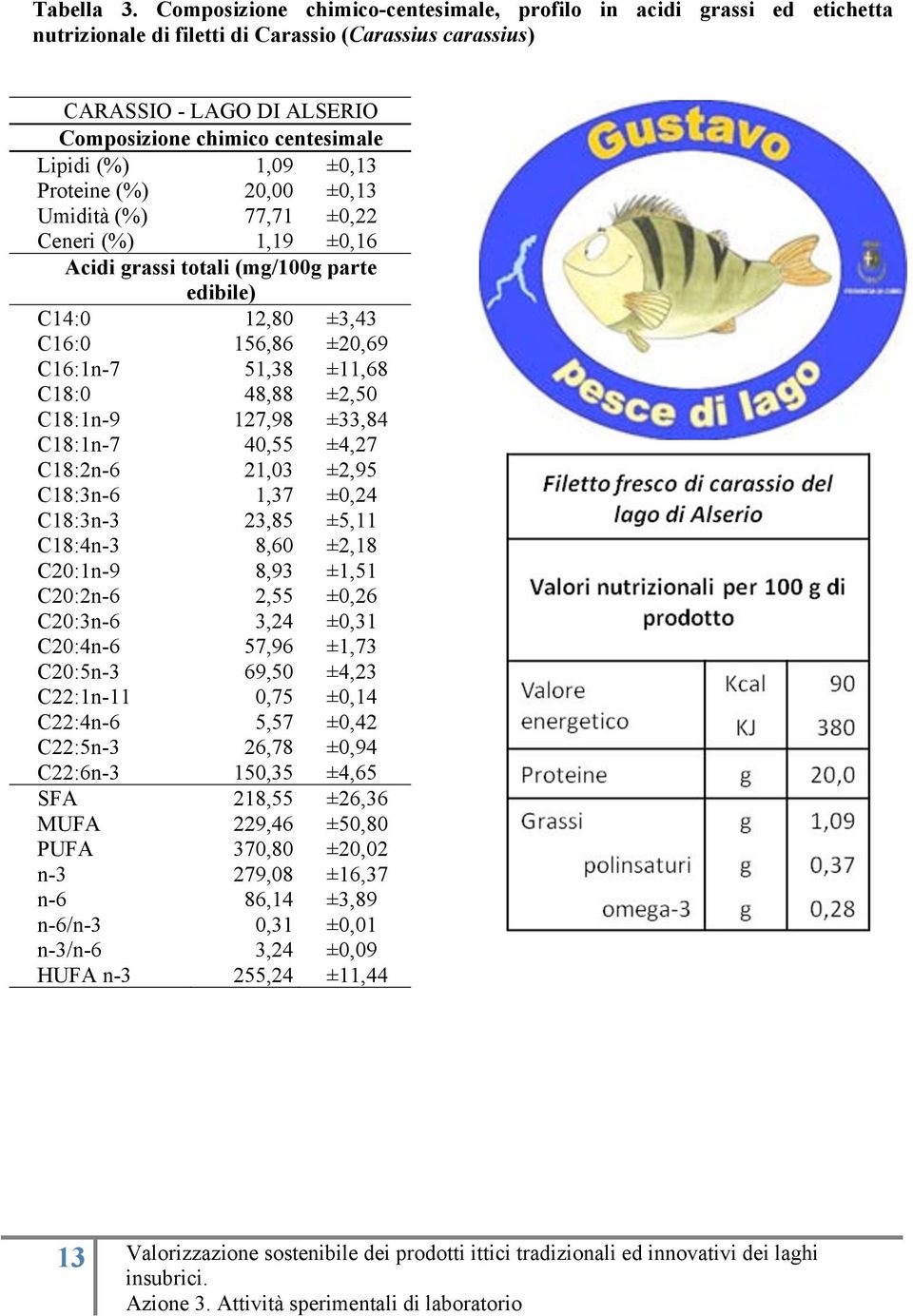 1,09 ±0,13 Proteine (%) 20,00 ±0,13 Umidità (%) 77,71 ±0,22 Ceneri (%) 1,19 ±0,16 Acidi grassi totali (mg/100g parte edibile) C14:0 12,80 ±3,43 C16:0 156,86 ±20,69 C16:1n-7 51,38 ±11,68 C18:0 48,88