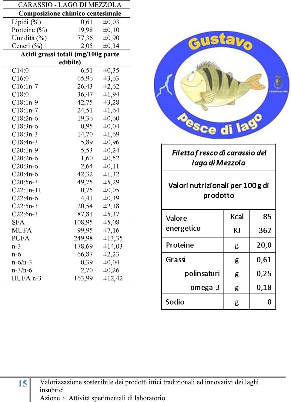 C20:1n-9 5,53 ±0,24 C20:2n-6 1,60 ±0,52 C20:3n-6 2,64 ±0,11 C20:4n-6 42,32 ±1,32 C20:5n-3 49,75 ±5,29 C22:1n-11 0,75 ±0,05 C22:4n-6 4,41 ±0,39 C22:5n-3 20,54 ±2,18 C22:6n-3 87,81 ±5,37 SFA 108,95