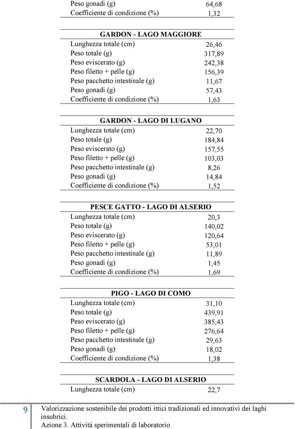 filetto + pelle (g) 103,03 Peso pacchetto intestinale (g) 8,26 Peso gonadi (g) 14,84 Coefficiente di condizione (%) 1,52 PESCE GATTO - LAGO DI ALSERIO Lunghezza totale (cm) 20,3 Peso totale (g)