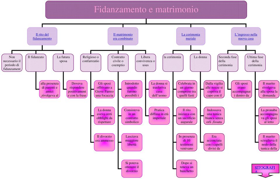 al Doveva rispondere positivament e con la frase Gli sposi offrivano a Giove Farreo una focaccia Introdotto quando furono possibili i La donna si trasferiva casa dell uomo Celebrata in un giorno