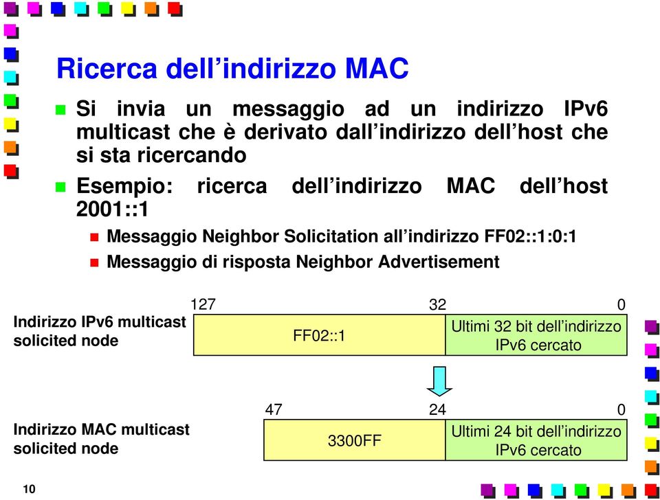FF02::1:0:1 Messaggio di risposta Neighbor Advertisement Indirizzo IPv6 multicast solicited node 127 FF02::1 32 0 Ultimi 32