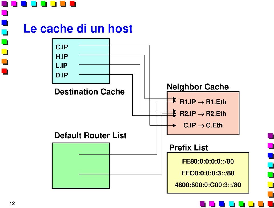 Eth R2.IP R2.Eth Default Router List C.IP C.