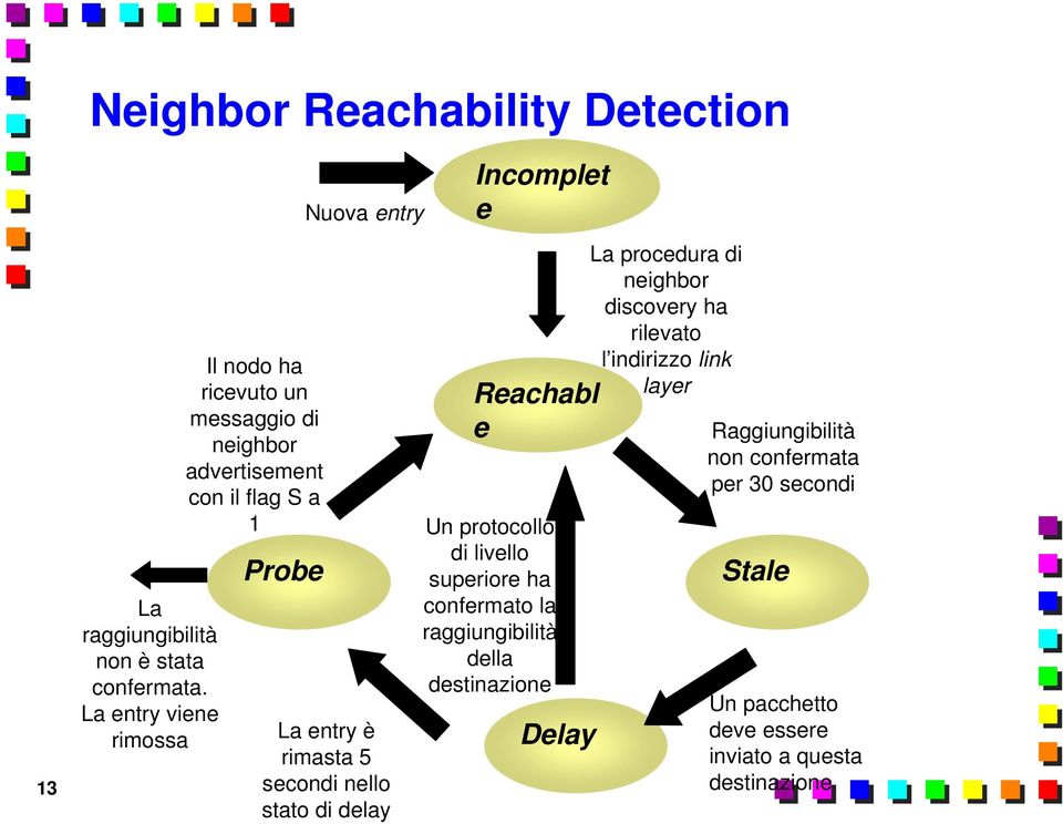 rimasta 5 secondi nello stato di delay Incomplet e Reachabl e Un protocollo di livello superiore ha confermato la raggiungibilità