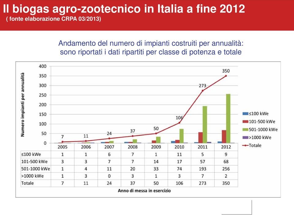 numero di impianti costruiti per annualità: sono