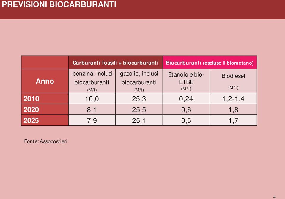 Biocarburanti (escluso il biometano) Etanolo e bio- ETBE (M/t) Biodiesel 2010