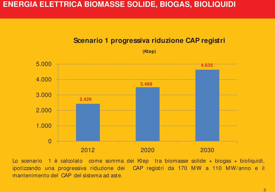 499 0 2012 2020 2030 Lo scenario 1 è calcolato come somma dei Ktep tra biomasse solide + biogas