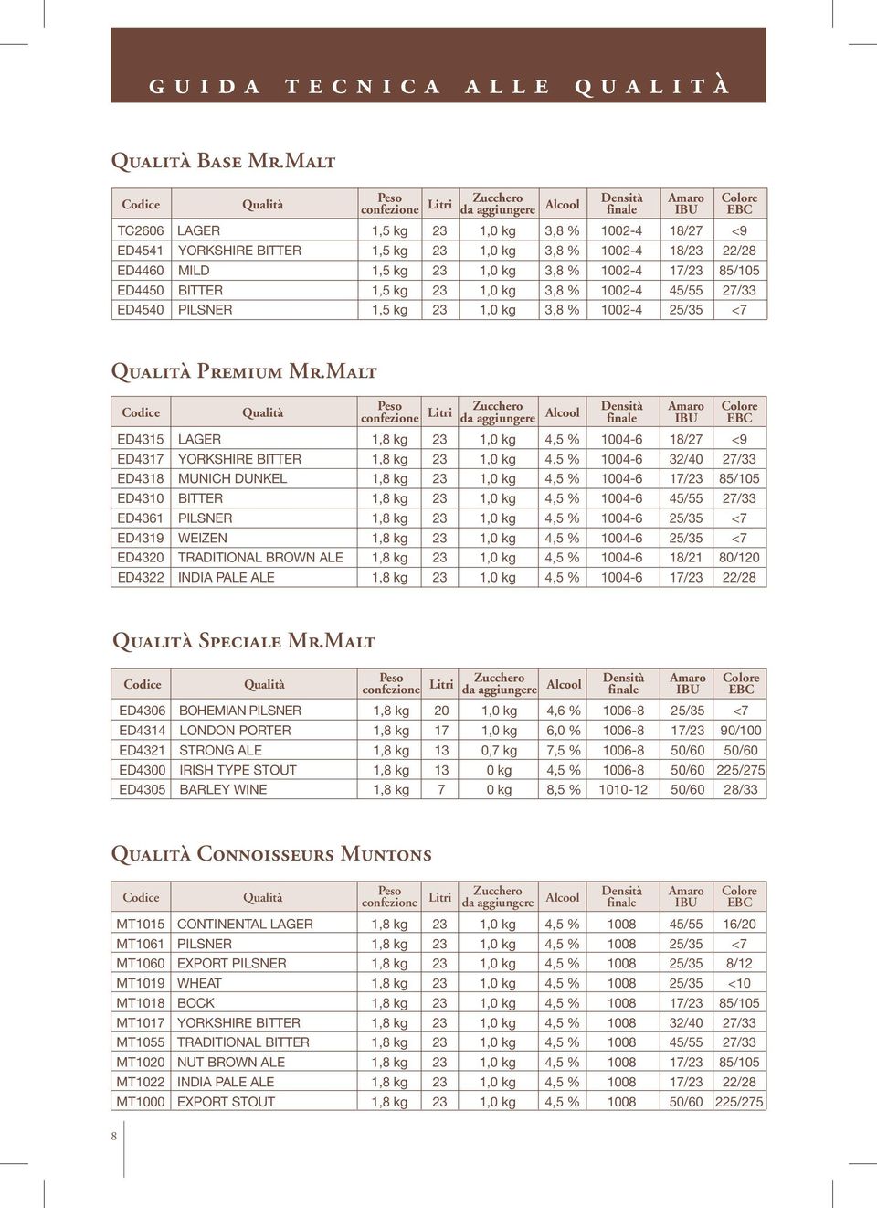 23 1,0 kg 3,8 % 1002-4 45/55 27/33 ED4540 Pilsner 1,5 kg 23 1,0 kg 3,8 % 1002-4 25/35 <7 Premium Mr.