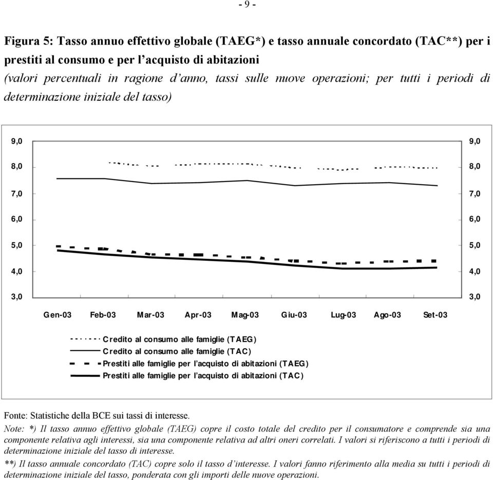 (TAEG) Credito al consumo alle famiglie (TAC) Prestiti alle famiglie per l acquisto di abitazioni (TAEG) Prestiti alle famiglie per l acquisto di abitazioni (TAC) Fonte: Statistiche della BCE sui