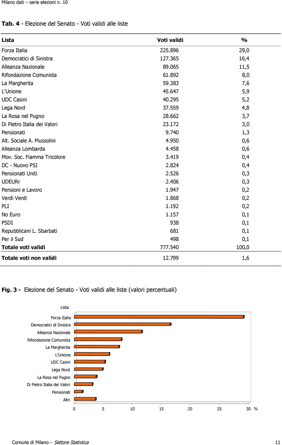 Mussolini 4.950 0,6 Alleanza Lombarda 4.458 0,6 Mov. Soc. Fiamma Tricolore 3.419 0,4 DC - Nuovo PSI 2.824 0,4 Pensionati Uniti 2.526 0,3 UDEURr 2.406 0,3 Pensioni e Lavoro 1.947 0,2 Verdi Verdi 1.