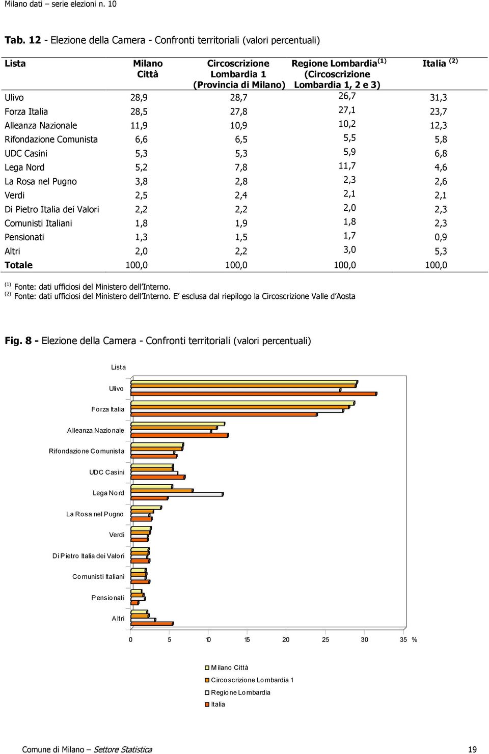 11,7 4,6 La Rosa nel Pugno 3,8 2,8 2,3 2,6 Verdi 2,5 2,4 2,1 2,1 Di Pietro Italia dei Valori 2,2 2,2 2,0 2,3 Comunisti Italiani 1,8 1,9 1,8 2,3 Pensionati 1,3 1,5 1,7 0,9 Altri 2,0 2,2 3,0 5,3 Totale