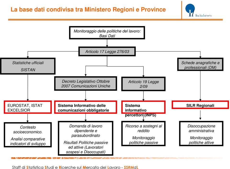 Sistema informativo percettori (INPS) SILR Regionali Contesto socioeconomico.