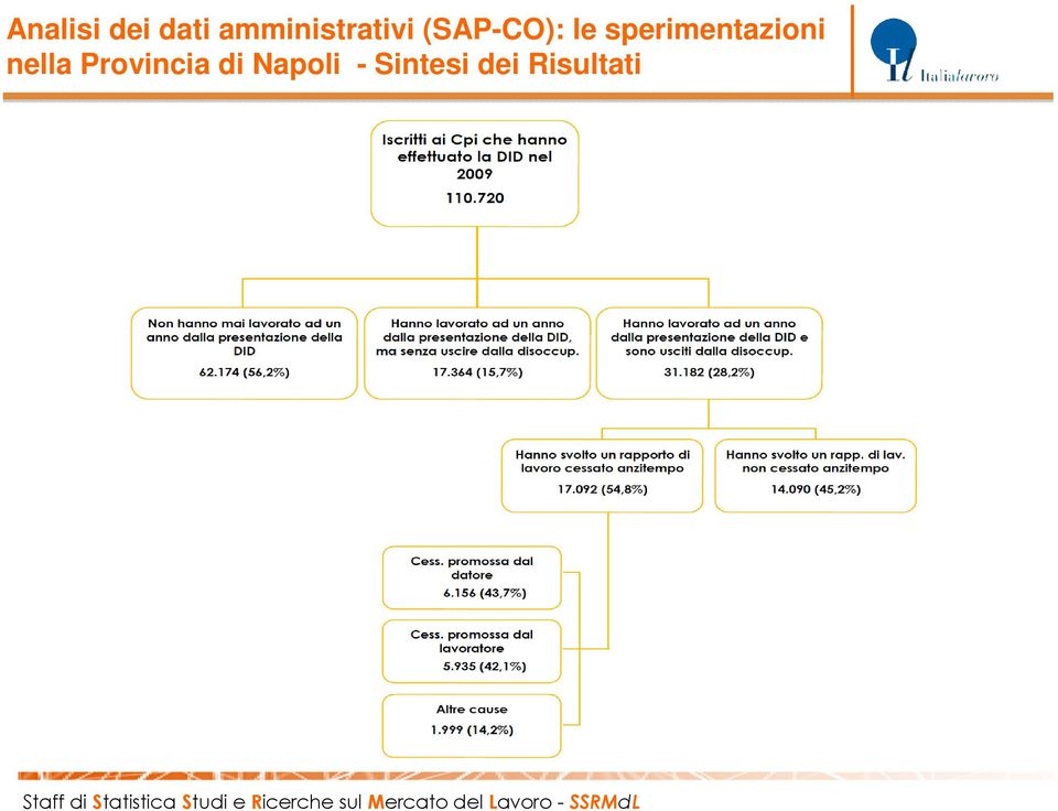 sperimentazioni nella