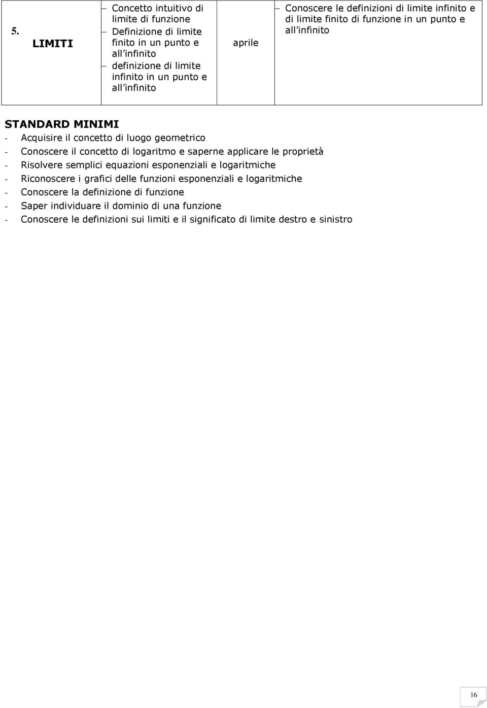 il concetto di logaritmo e saperne applicare le proprietà - Risolvere semplici equazioni esponenziali e logaritmiche - Riconoscere i grafici delle funzioni esponenziali e