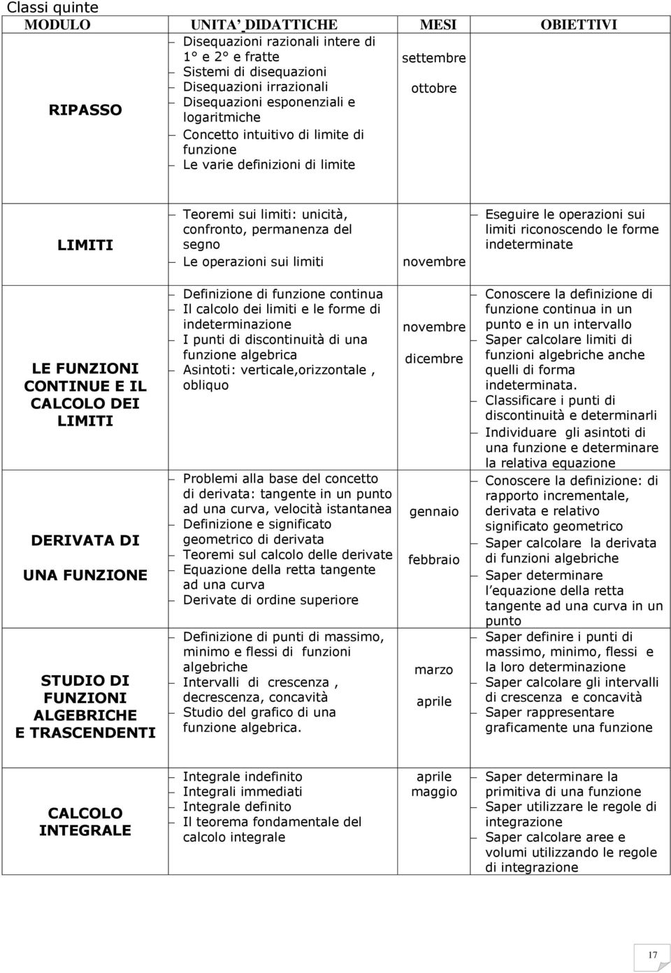 TRASCENDENTI Teoremi sui limiti: unicità, confronto, permanenza del segno Le operazioni sui limiti Definizione di funzione continua Il calcolo dei limiti e le forme di indeterminazione I punti di