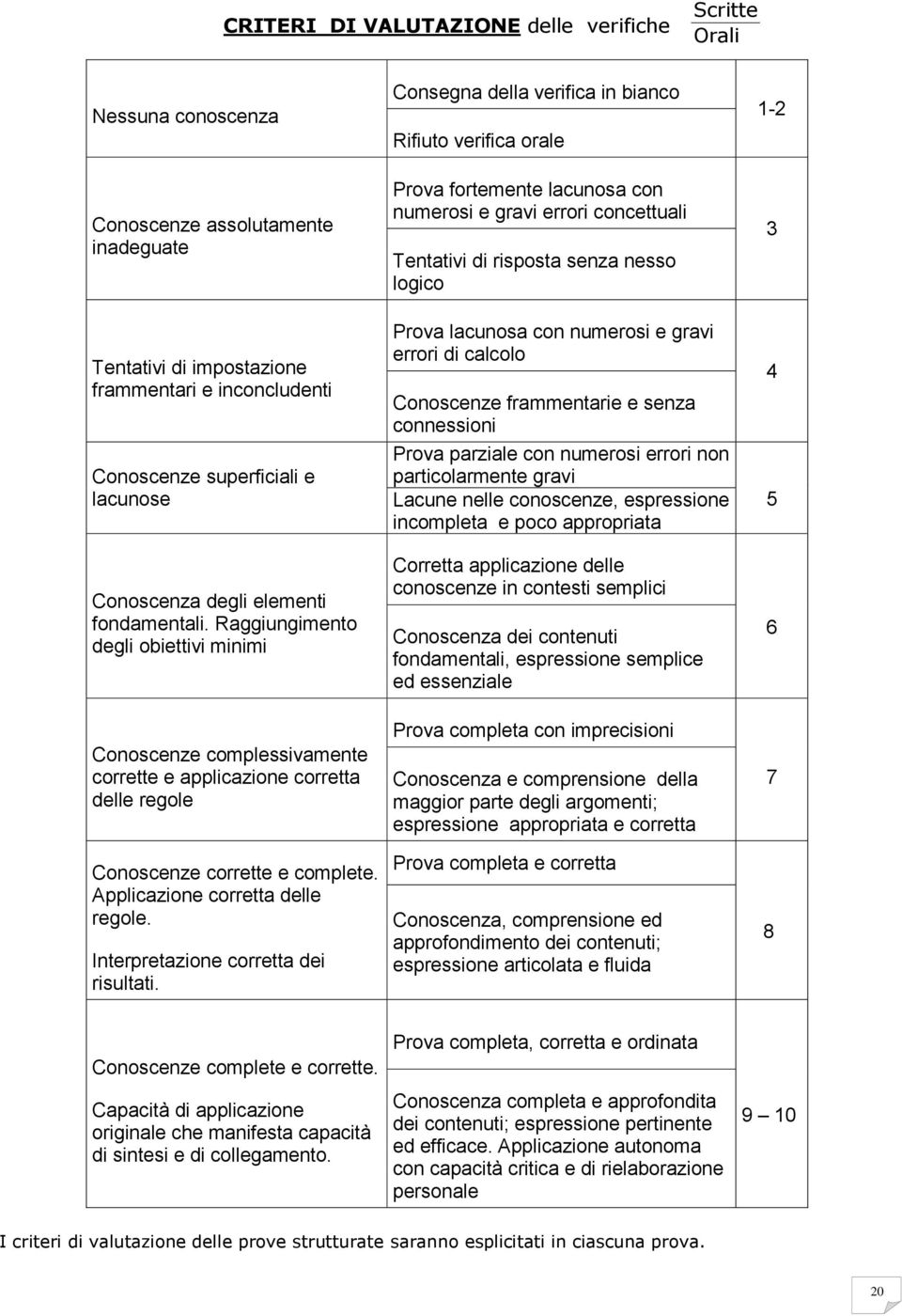 Applicazione corretta delle regole. Interpretazione corretta dei risultati.