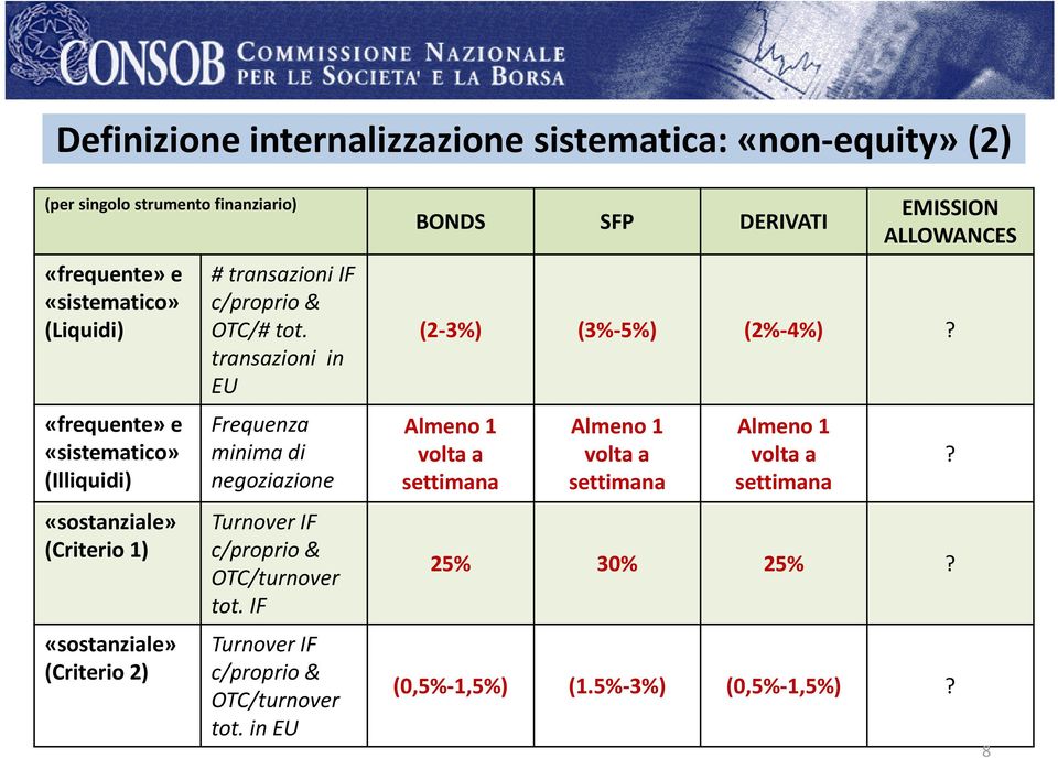 transazioni in EU Frequenza minima di negoziazione Turnover IF c/proprio & OTC/turnover tot. IF Turnover IF c/proprio & OTC/turnover tot.