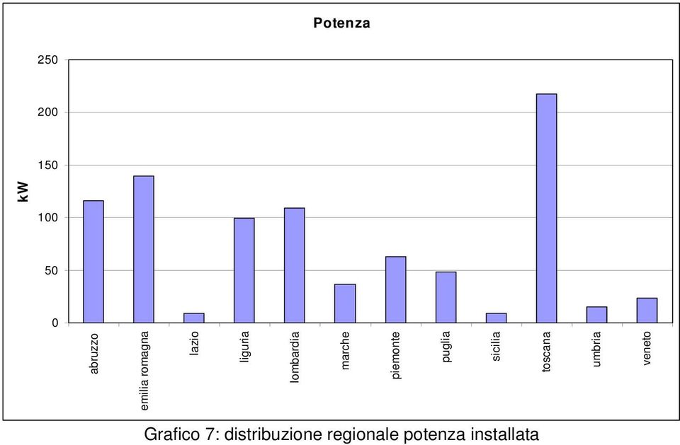 piemonte puglia sicilia toscana umbria veneto