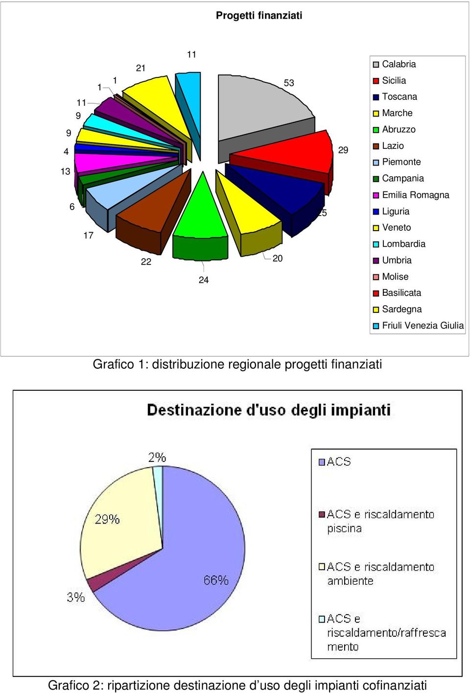 Molise Basilicata Sardegna Friuli Venezia Giulia Grafico 1: distribuzione regionale