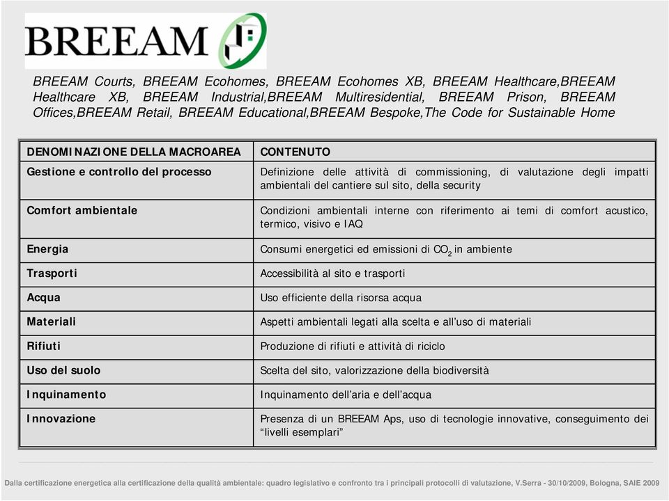 Inquinamento Innovazione CONTENUTO Definizione delle attività di commissioning, di valutazione degli impatti ambientali del cantiere sul sito, della security Condizioni ambientali interne con