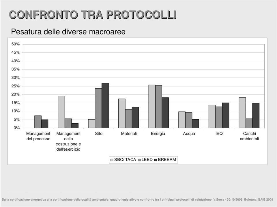 processo Management della costruzione e dell'esercizio Sito