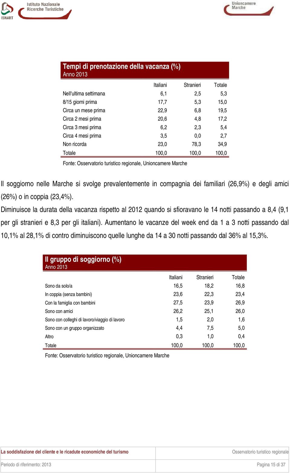 coppia (23,4%). Diminuisce la durata della vacanza rispetto al 2012 quando si sfioravano le 14 notti passando a 8,4 (9,1 per gli stranieri e 8,3 per gli italiani).